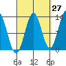 Mop Point tide chart for Wednesday, September 27, 2023