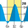 Mop Point tide chart for Thursday, September 28, 2023