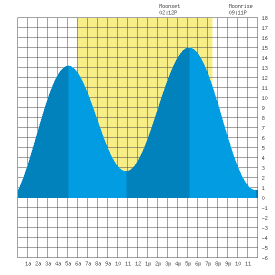 Mop Point tide chart for Tuesday, September 5, 2023