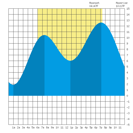 Mop Point tide chart for Thursday, September 7, 2023