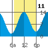 Mop Point tide chart for Wednesday, October 11, 2023