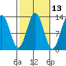 Mop Point tide chart for Friday, October 13, 2023