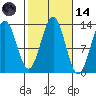 Mop Point tide chart for Saturday, October 14, 2023