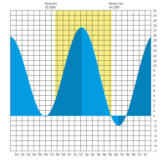Mop Point tide chart for Friday, October 27, 2023