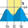 Mop Point tide chart for Thursday, October 5, 2023
