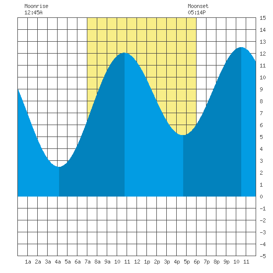 Mop Point tide chart for Monday, October 9, 2023