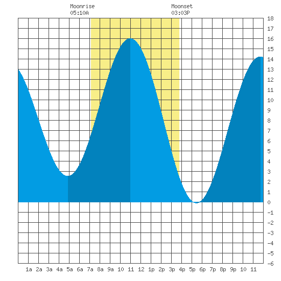 Mop Point tide chart for Saturday, November 11, 2023