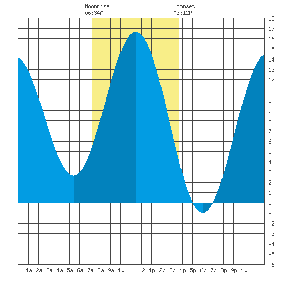 Mop Point tide chart for Sunday, November 12, 2023