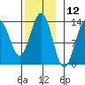 Mop Point tide chart for Sunday, November 12, 2023