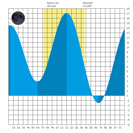 Mop Point tide chart for Monday, November 13, 2023