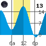 Mop Point tide chart for Monday, November 13, 2023