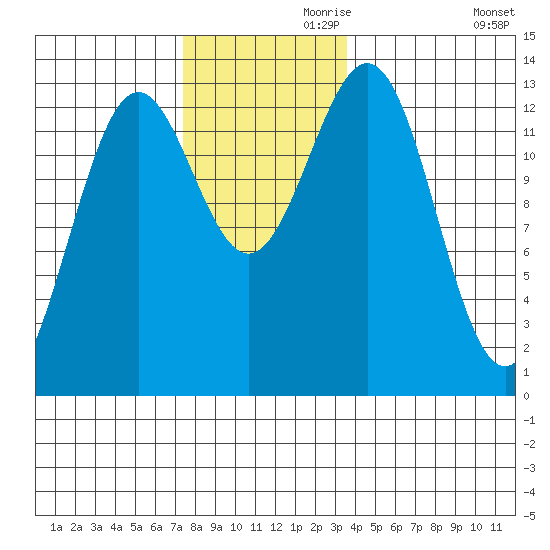 Mop Point tide chart for Sunday, November 19, 2023