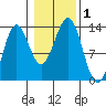 Mop Point tide chart for Wednesday, November 1, 2023