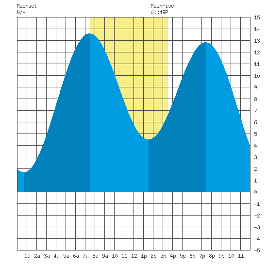 Mop Point tide chart for Tuesday, November 21, 2023