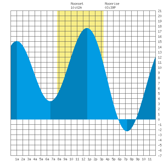 Mop Point tide chart for Tuesday, November 28, 2023