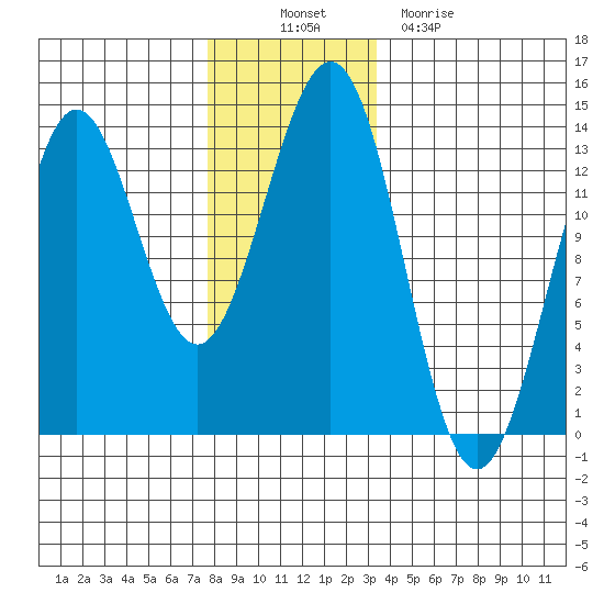 Mop Point tide chart for Wednesday, November 29, 2023