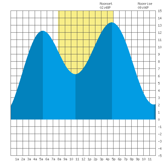 Mop Point tide chart for Friday, November 3, 2023
