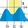 Mop Point tide chart for Friday, November 3, 2023