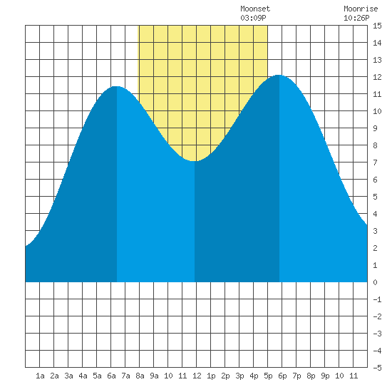 Mop Point tide chart for Saturday, November 4, 2023
