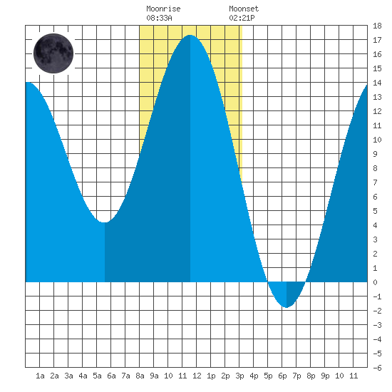 Mop Point tide chart for Tuesday, December 12, 2023