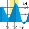 Mop Point tide chart for Thursday, December 14, 2023