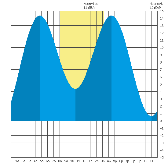 Mop Point tide chart for Monday, December 18, 2023