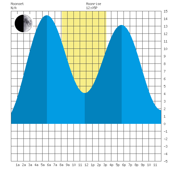 Mop Point tide chart for Tuesday, December 19, 2023