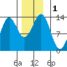 Mop Point tide chart for Friday, December 1, 2023