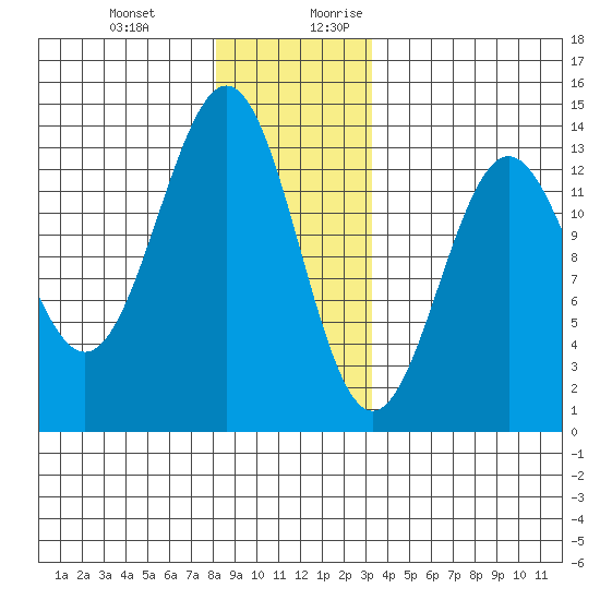 Mop Point tide chart for Friday, December 22, 2023