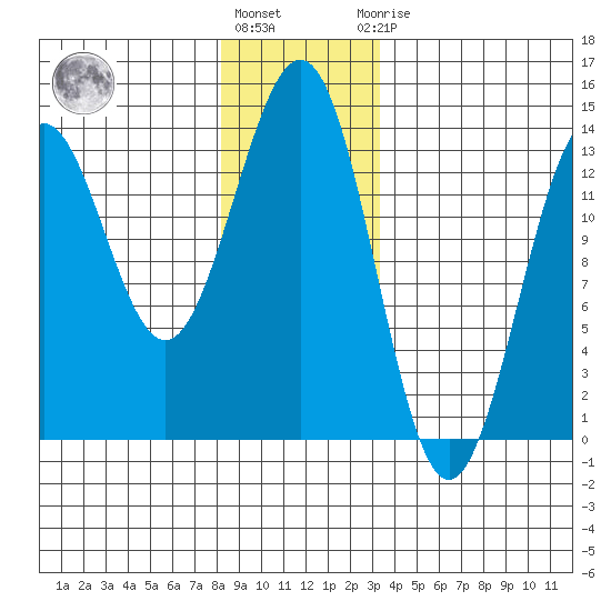 Mop Point tide chart for Tuesday, December 26, 2023