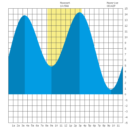 Mop Point tide chart for Sunday, December 31, 2023