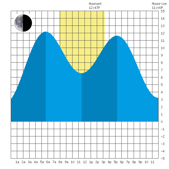 Mop Point tide chart for Monday, December 4, 2023