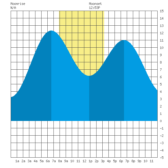 Mop Point tide chart for Tuesday, December 5, 2023
