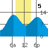Mop Point tide chart for Tuesday, December 5, 2023