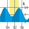 Mop Point tide chart for Monday, January 1, 2024