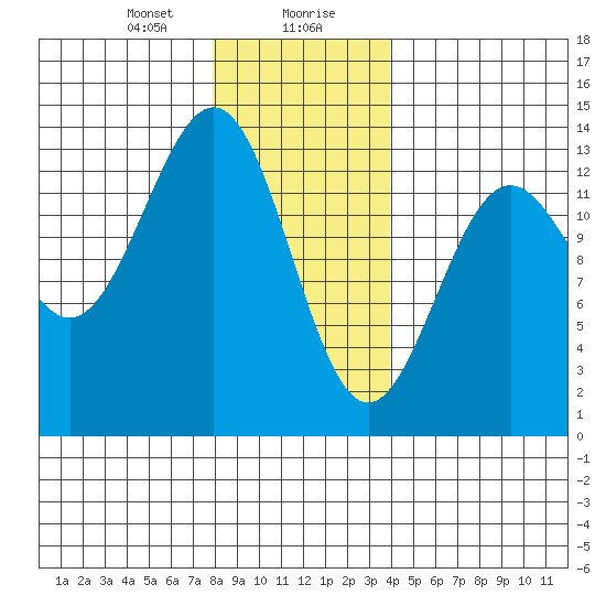 Mop Point tide chart for Saturday, January 20, 2024