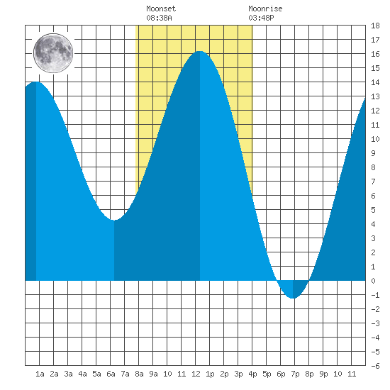 Mop Point tide chart for Thursday, January 25, 2024
