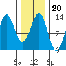 Mop Point tide chart for Sunday, January 28, 2024