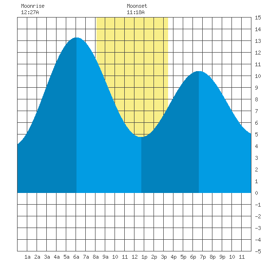 Mop Point tide chart for Thursday, January 4, 2024