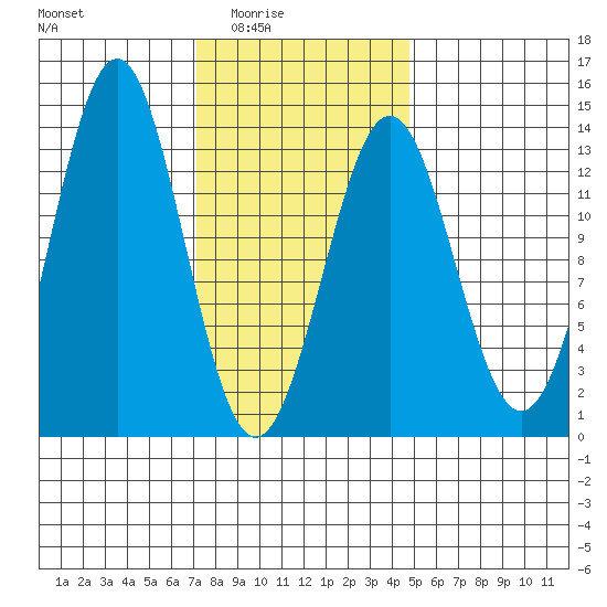Mop Point tide chart for Wednesday, February 14, 2024