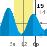 Mop Point tide chart for Thursday, February 15, 2024