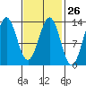 Mop Point tide chart for Monday, February 26, 2024