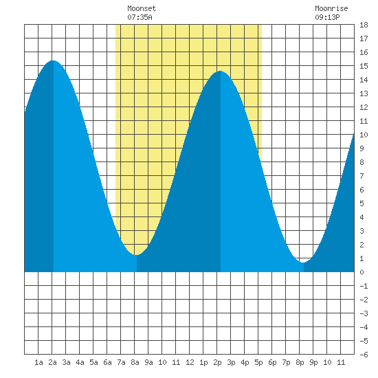 Mop Point tide chart for Tuesday, February 27, 2024
