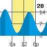Mop Point tide chart for Wednesday, February 28, 2024