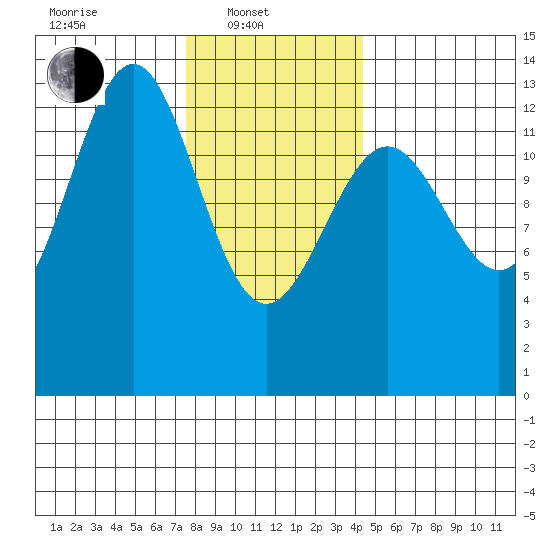 Mop Point tide chart for Friday, February 2, 2024