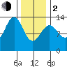 Mop Point tide chart for Friday, February 2, 2024