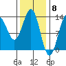 Mop Point tide chart for Thursday, February 8, 2024