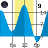 Mop Point tide chart for Friday, February 9, 2024