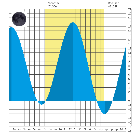 Mop Point tide chart for Sunday, March 10, 2024