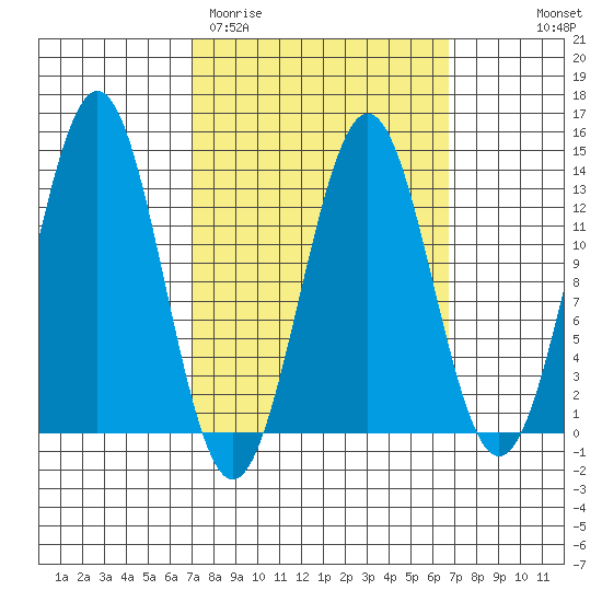 Mop Point tide chart for Tuesday, March 12, 2024